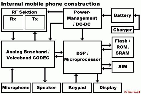 nokia 6010 codes